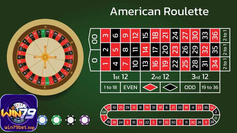 Xác suất thắng Roulette kiểu Mỹ thấp hơn châu Âu.